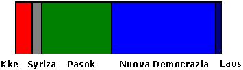 Composizione Parlamento greco - Assemblea nazionale